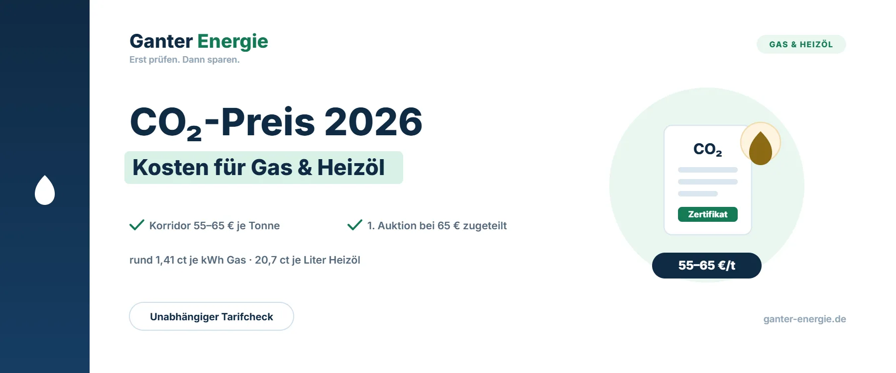 CO2-Preis 2026 beim Heizen und Tanken: Gas, Heizöl, Benzin und Diesel