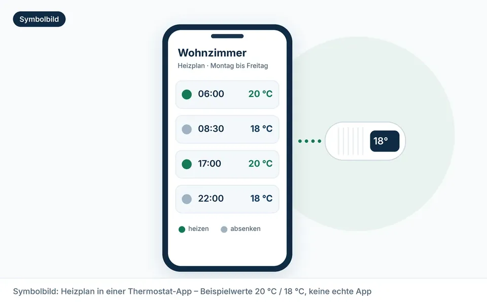 Symbolbild: Heizplan mit Absenkzeiten in einer Thermostat-App